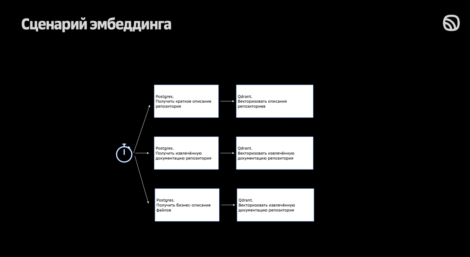 Как создать ИИ‑ассистента на кодовой базе компании: опыт команды музыкального сервиса Звук - 14